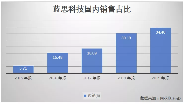 蓝思科技国内销售占比.png