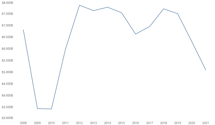 美国2008-2021年机床消费.png