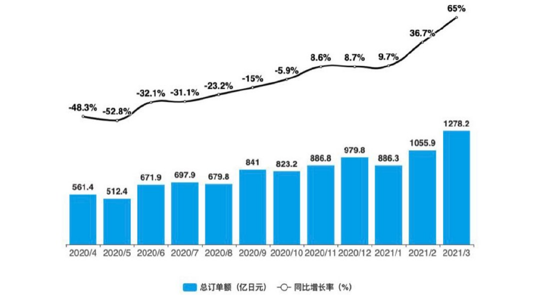 2020年4月-2021年3月日本机床企业订单规模及增长率.png