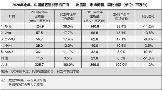 2020年全年中国智能手机市场累计出货量.jpg