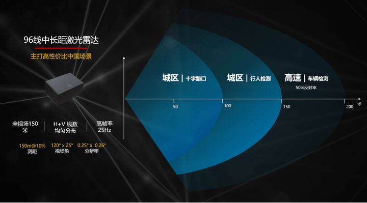 华为发布96线激光雷达.jpg