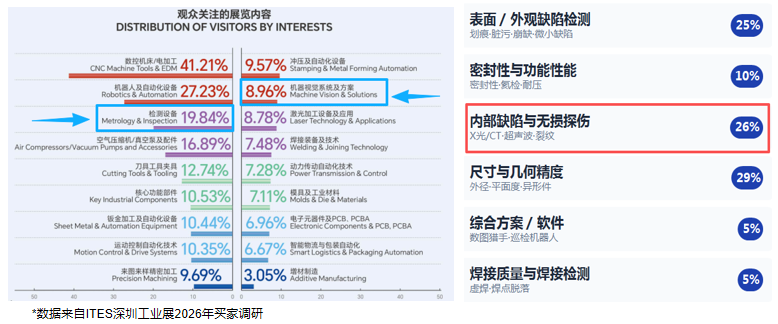 ITES深圳工业展2026年买家调研数据:观众关注的展览内容分布及检测需求分类,其中内部缺陷与无损探伤占比26% ITES深圳工业展2026年买家调研数据:观众关注的展览内容分布及检测需求分类,其中内部缺陷与无损探伤占比26%