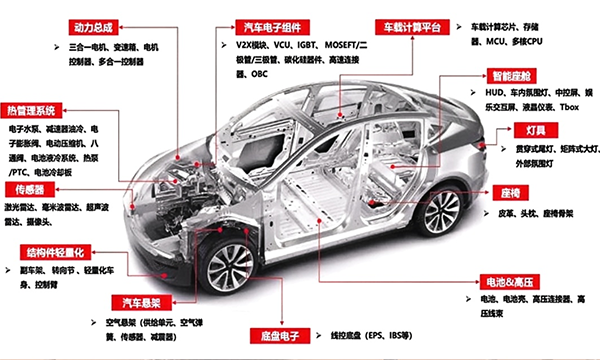 一体化压铸，汽车/摩托车整车，车身及内外饰件
