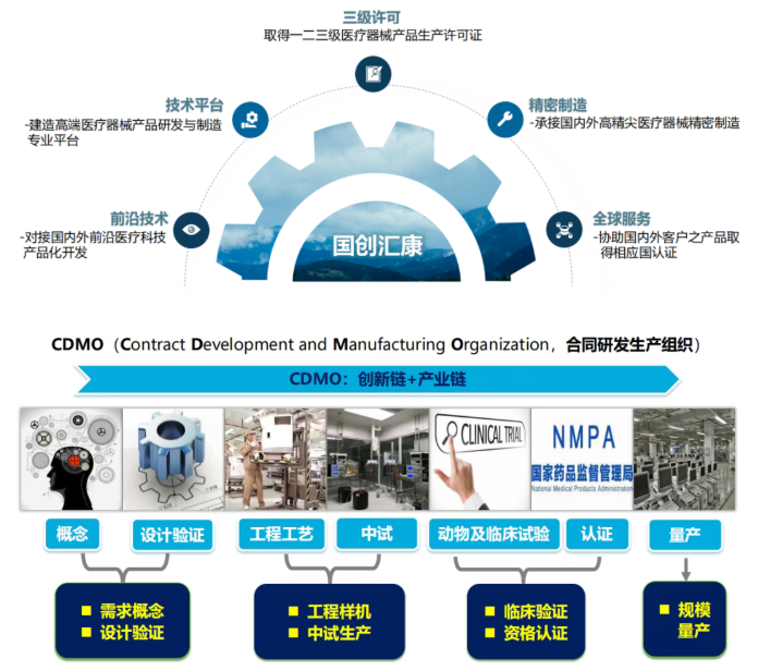 国创汇康：研发、制造、注册、销售一站式CDMO服务