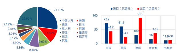 2019年全球机床消费国家和地区占比、2019年主要国家机床进出口额对比.png