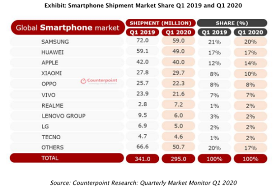 全球智能手机市场份额2019-2020.png