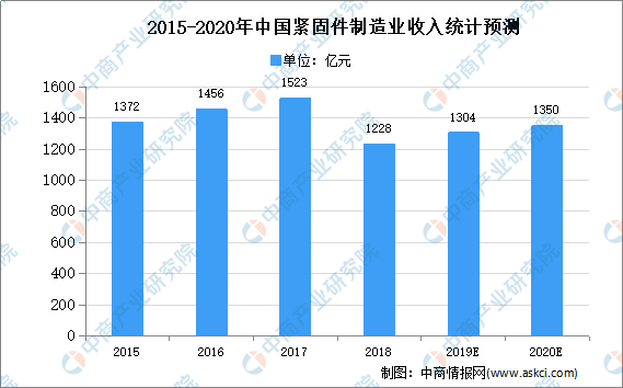 2015-2020年我国紧固件制造业收入统计预测.png