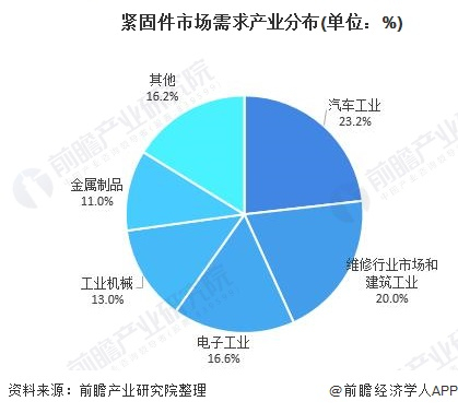 紧固件市场需求产业分布.jpg