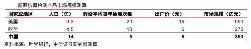 新冠抗原检测产品市场规模预算.png