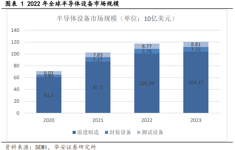 2022年全球半导体设备市场规模.png