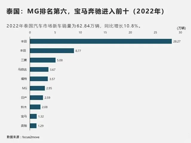 泰国汽车销量榜2022年.png