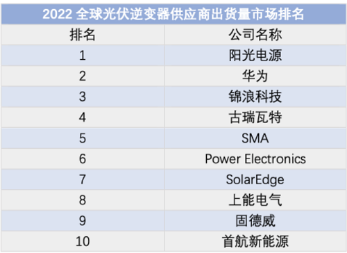 2022全球光伏逆变器供应商出货量市场排行.png