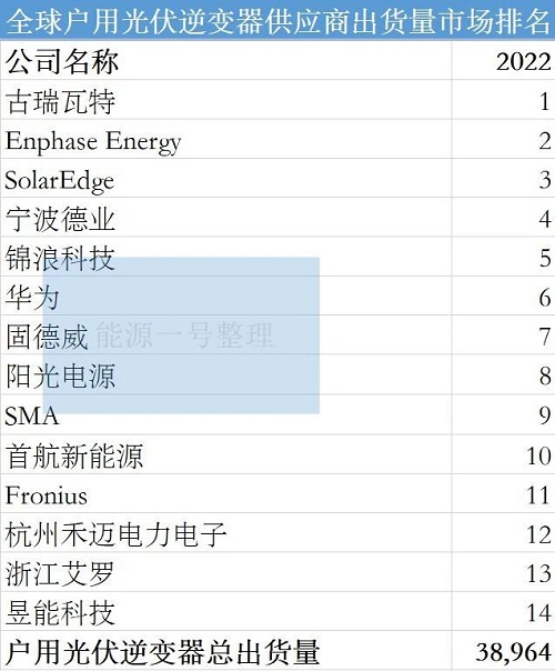 全球户用光伏逆变器供应商出货量市场排行.jpg