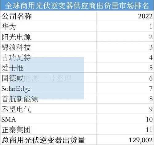 全球商用光伏逆变器供应商出货量市场排行.jpg