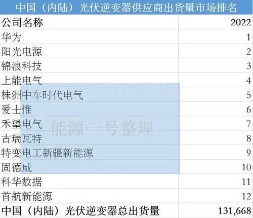 中国（内陆）光伏逆变器供应商出货量市场排行.jpg