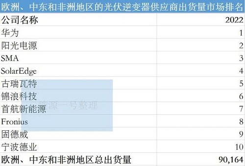 欧洲、中东和非洲地区的光伏逆变器供应商出货量市场排行.jpg