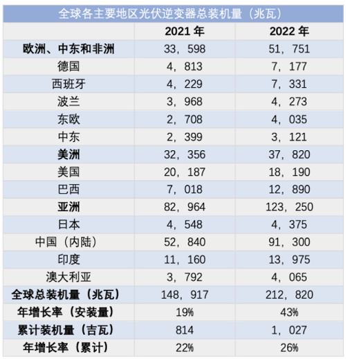 全球各主要地区光伏逆变器总装机量排行榜.png