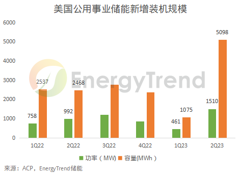 美国储能新增装机规模.png