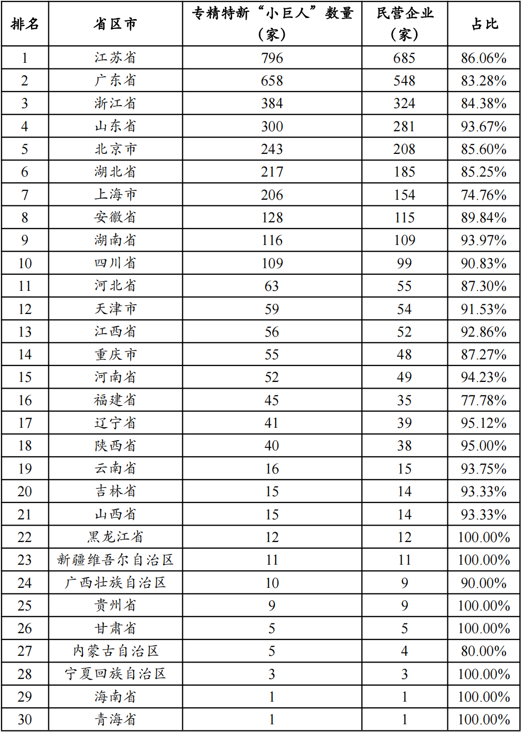 第五批专精特新“小巨人”企业数量及民营企业占比.png