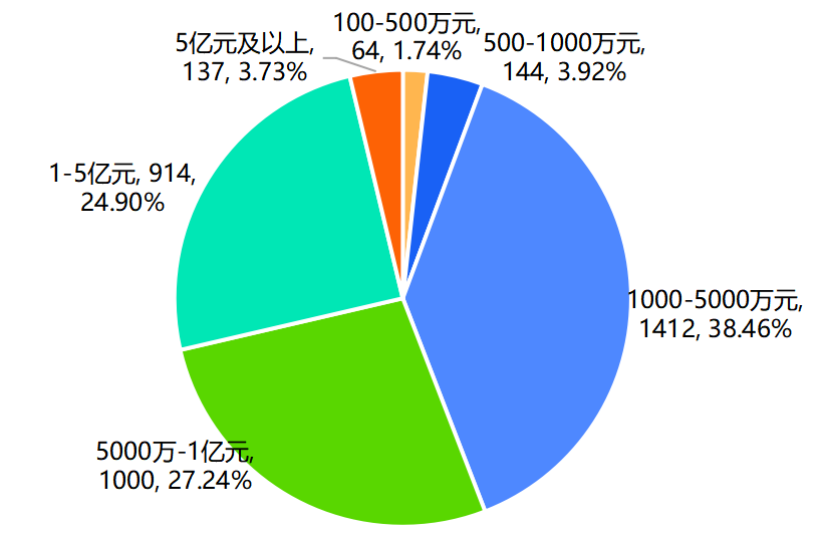 第五批专精特新“小巨人”企业注册资本分布.png