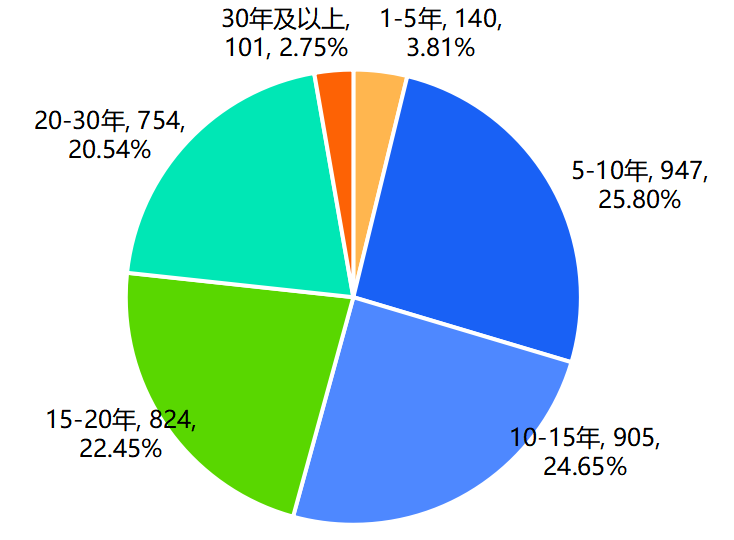 第五批专精特新“小巨人”企业成立时间分布.png