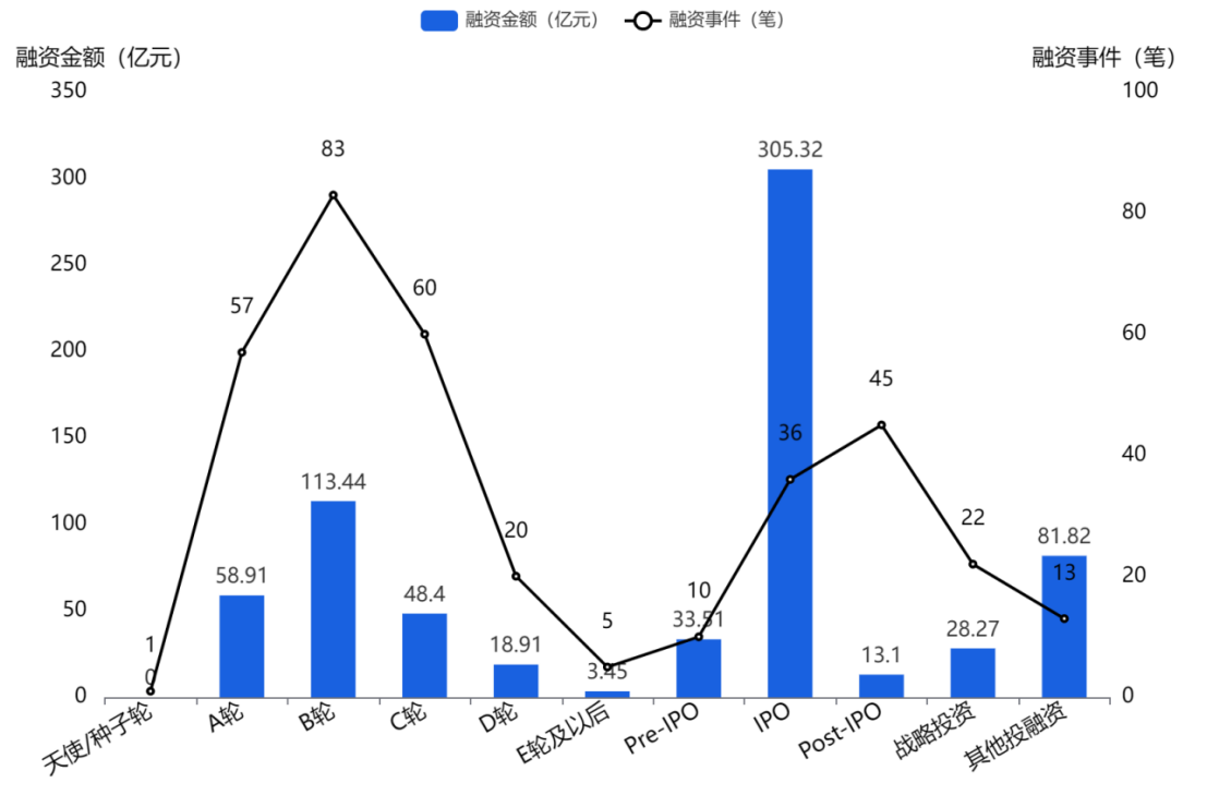 近1年第五批专精特新“小巨人”企业融资轮次分布.png