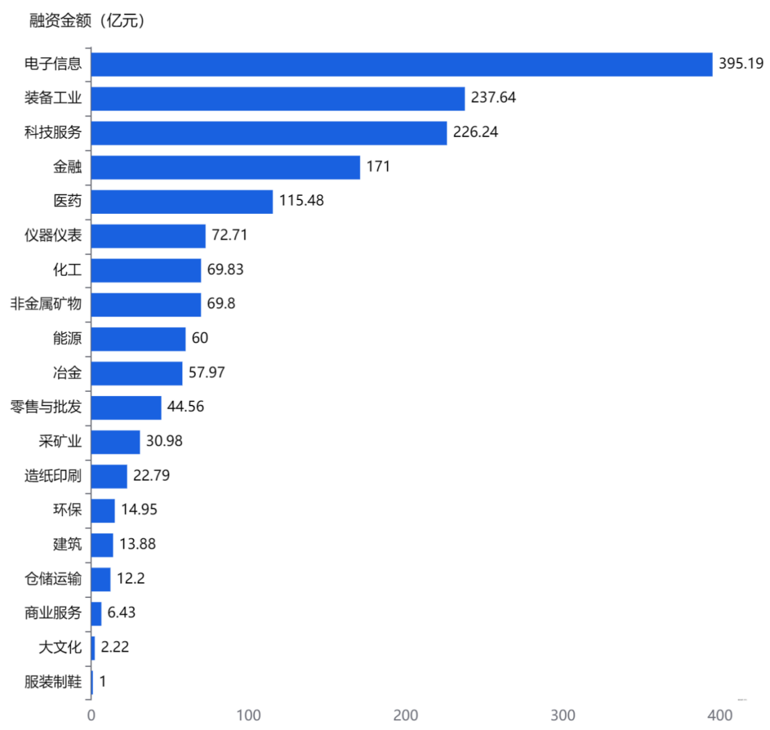 近1年第五批专精特新“小巨人”企业融资金额产业分布.png