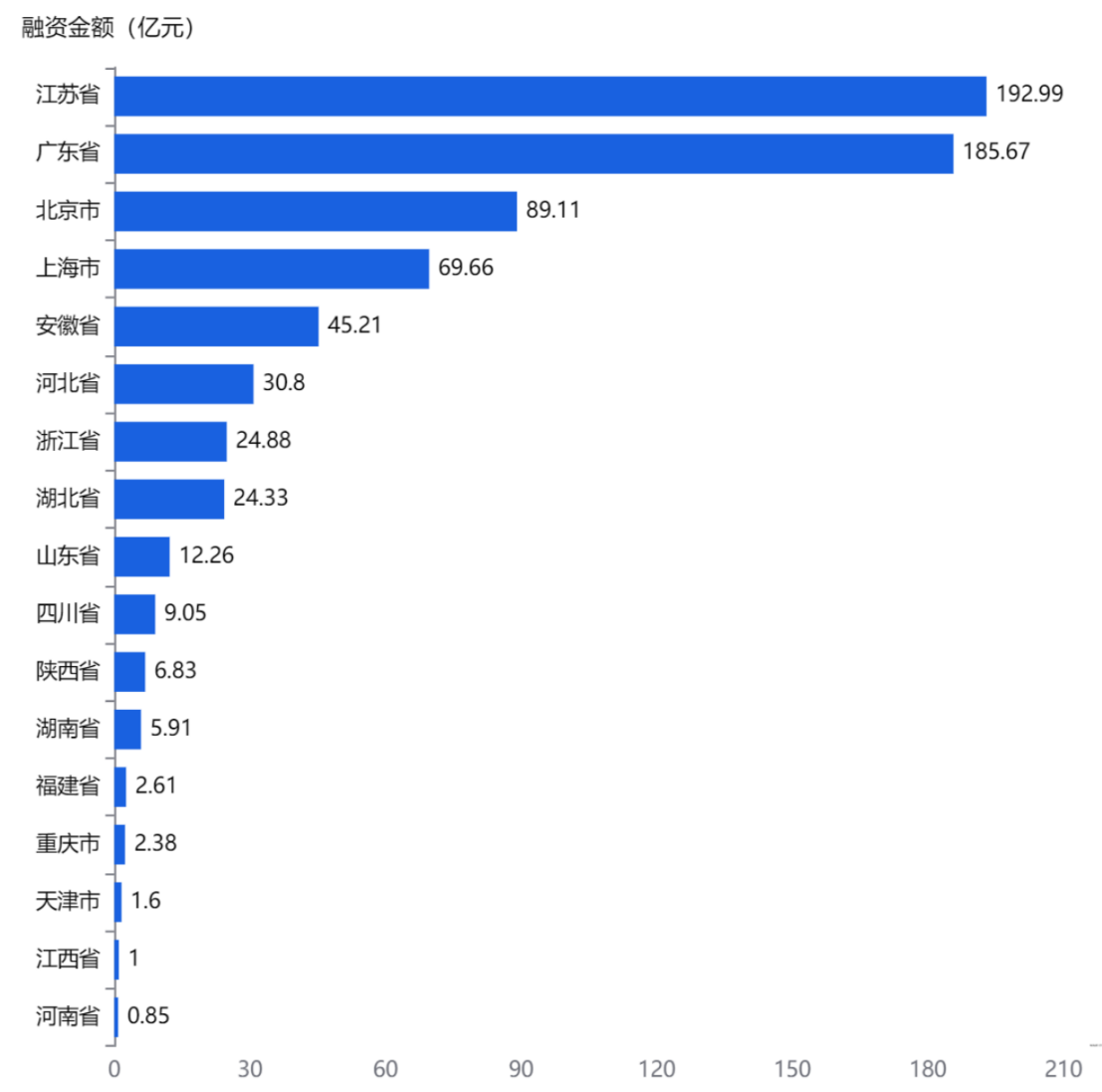 近1年第五批专精特新“小巨人”企业融资金额区域分布.png