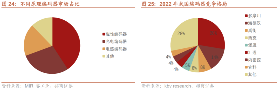 编码器市场概况.png