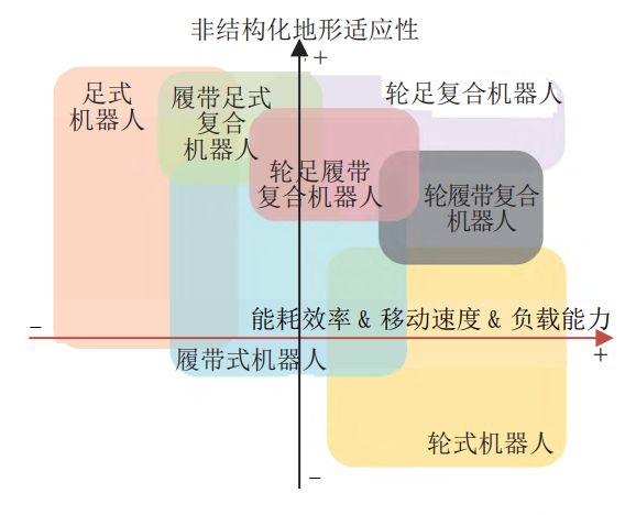 不同运动方式移动机器人的运动性能.png