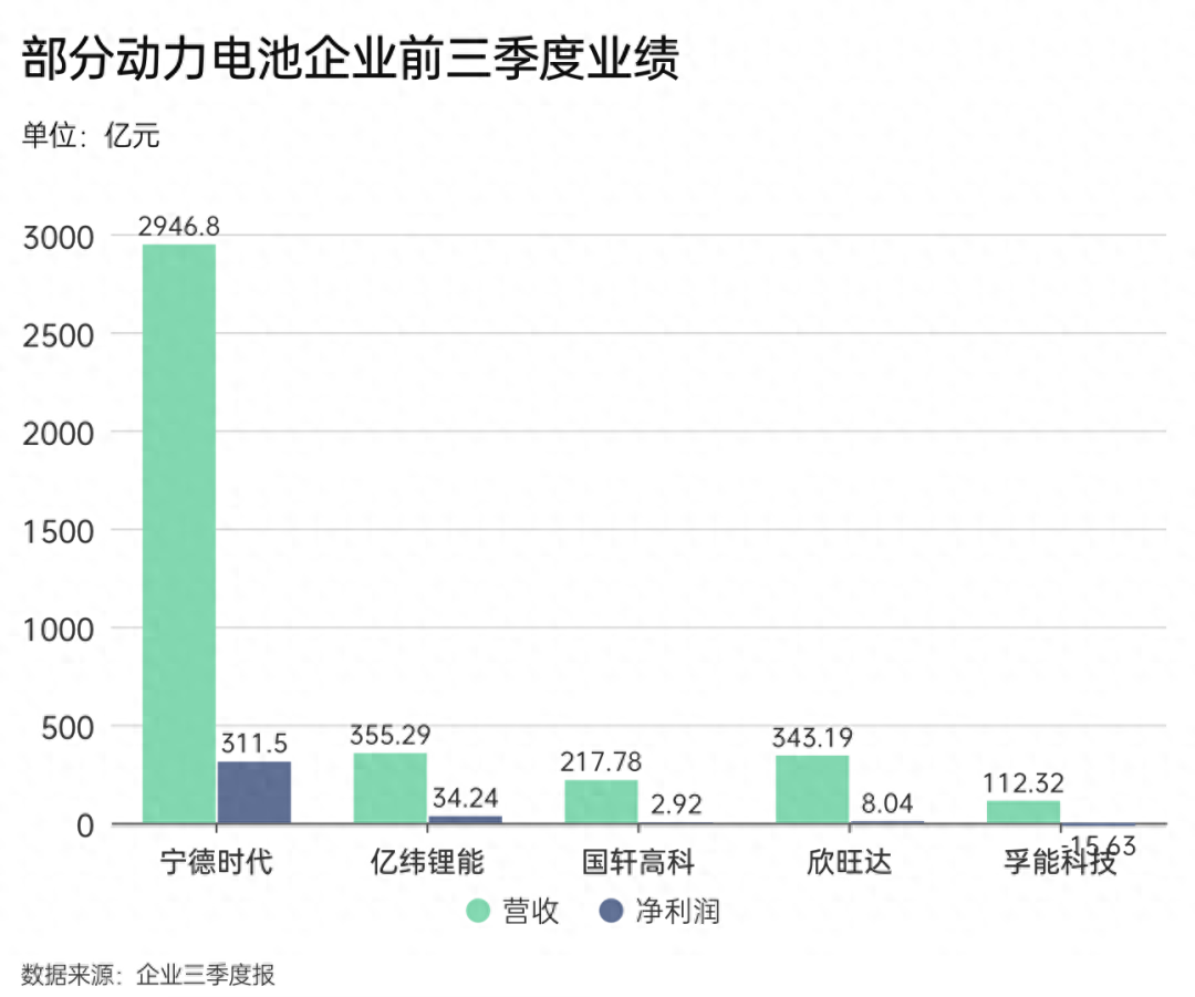 动力电池企业三季报业绩.png