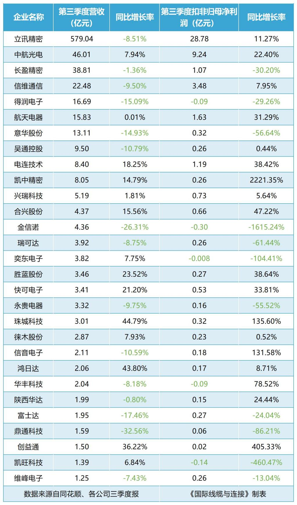 连接器上市企业第三季度业绩报告.png