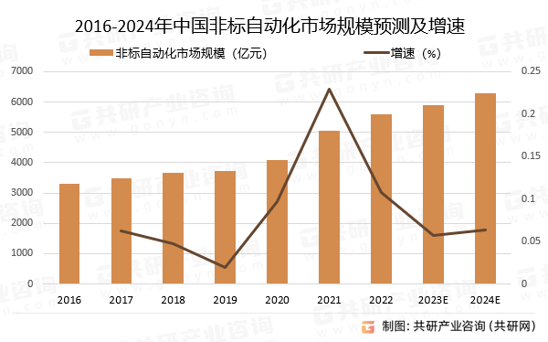 非标自动化市场规模预测及增速.PNG