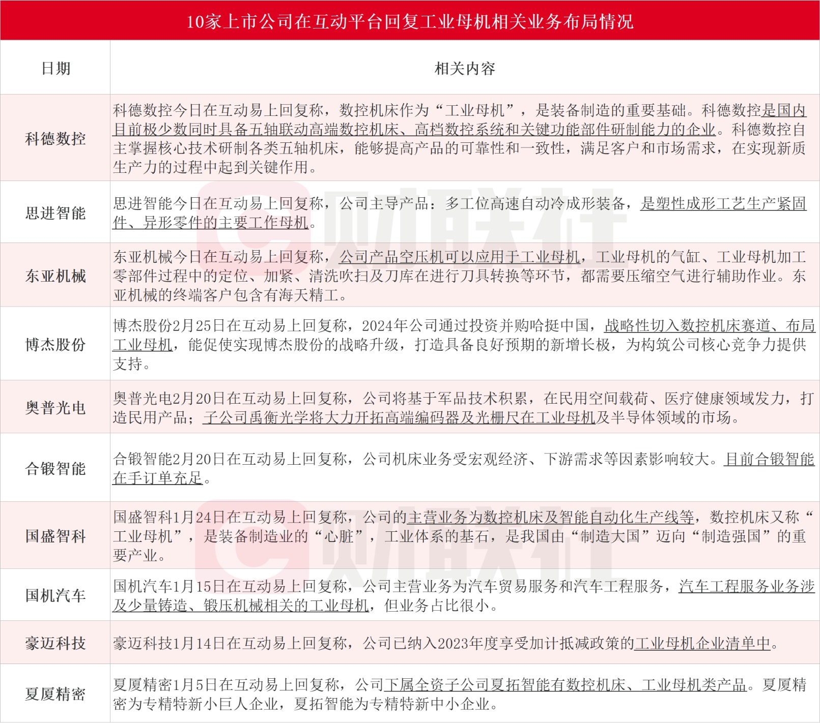 10家上市公司在互动平台回复工业母机相关业务布局情况、.jpg