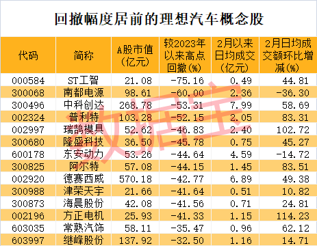 回撤幅度居前的理想汽车概念股.jpg