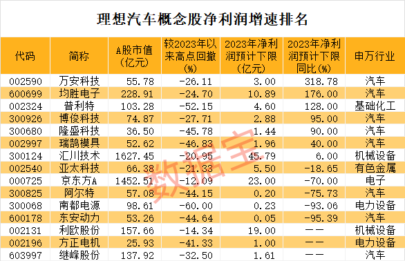 理想汽车概念股净利润增速排名.jpg