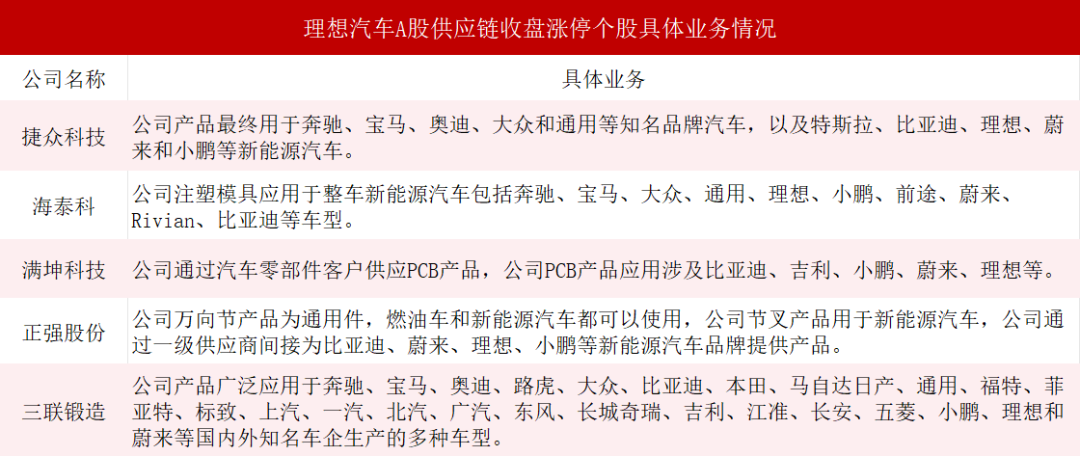 理想汽车A股供应链收盘涨停个股具体业务情况.png