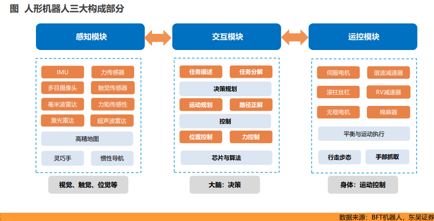 人形机器人三大构成部分.png