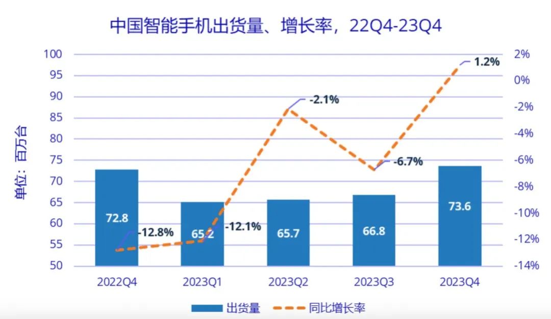 中国智能手机市场出货量、增长率.jpg