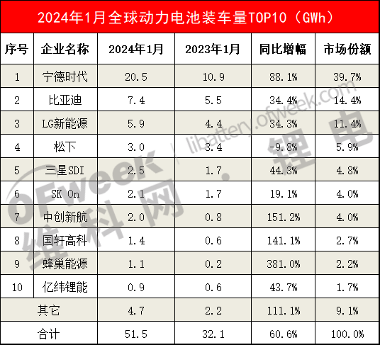 球电动汽车电池总装机量TOP10.png