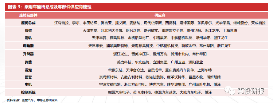 乘用车座椅总成及零部件供应商梳理.png