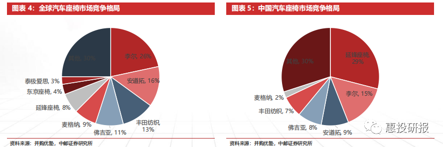 乘用车座椅总成及零部件供应商梳理2.png