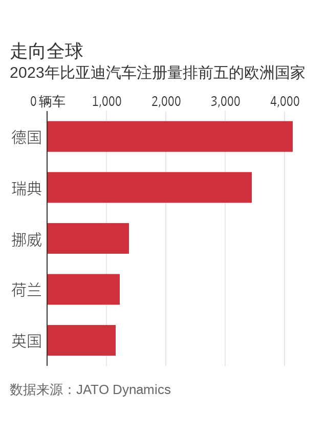 2023年比亚迪汽车注册量前五的欧洲国家.png