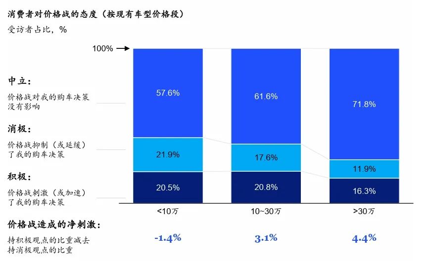 消费者对价格战的态度.jpg