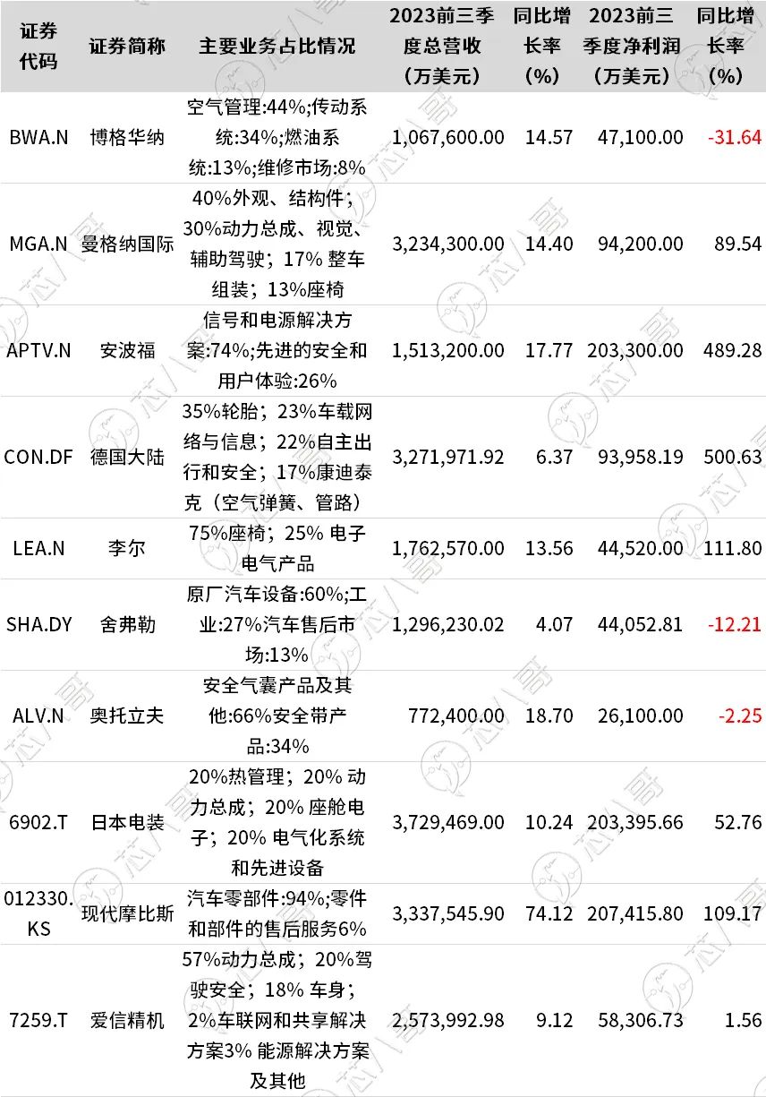 2023前三季度全球主要Tier1业绩情况.jpg