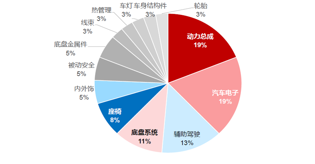 全球前10名零部件厂商业务分布.png