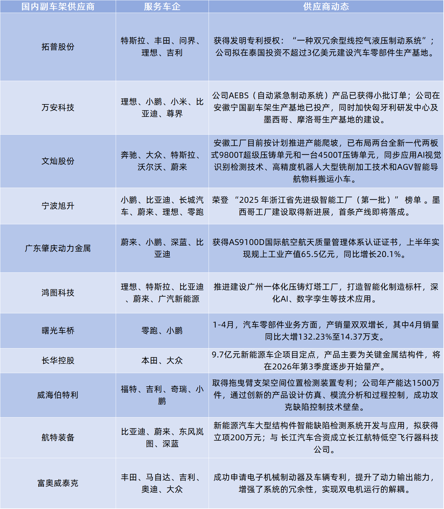 副车架供应商集锦.png 副车架供应商集锦.png