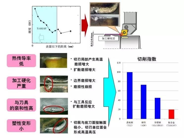 钛合金与刀具之间的加工表现.jpg