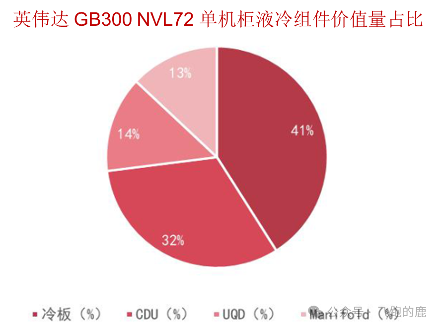 英伟达机柜液冷组价价值量占比.png